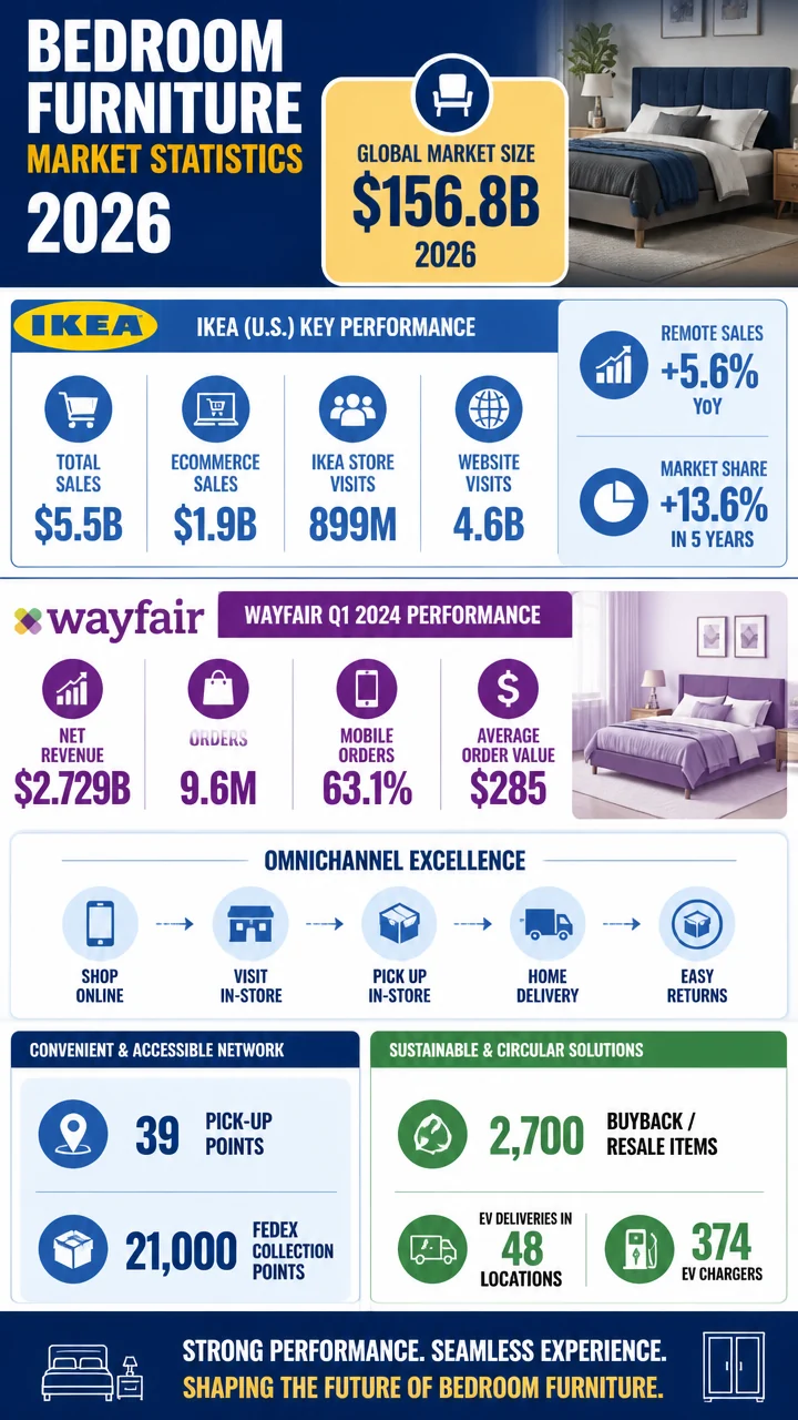 Bedroom Furniture Market Statistics 2026: The Sales, Search, and Omnichannel Data Shaping a Bigger Bedroom Reset
