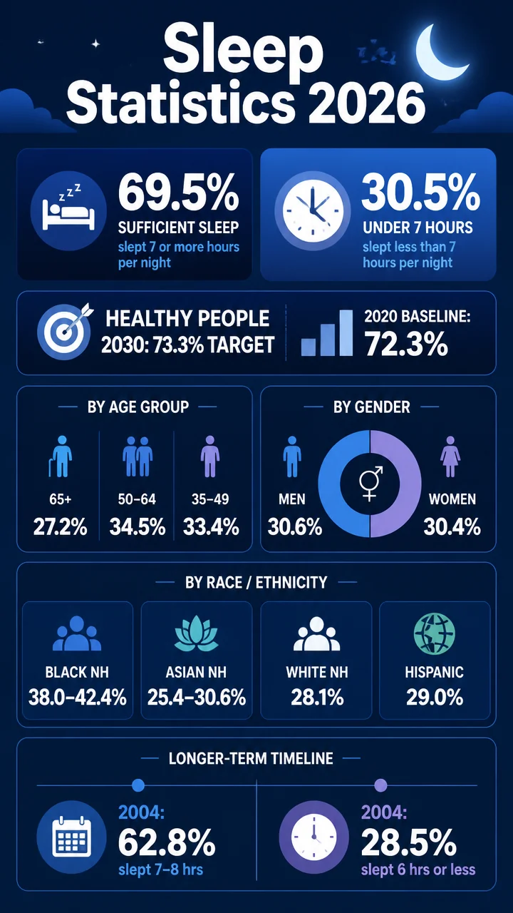 Sleep Statistics 2026: The Latest U.S. Data on Sleep Duration, Demographics, and Sleep Gaps