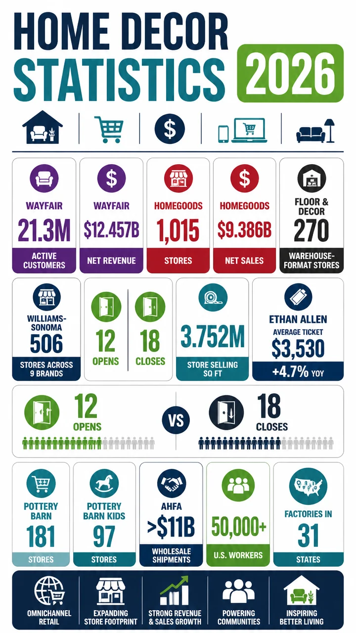 Home Decor Statistics 2026: The Retail Giants, Store Counts, and Sales Signals Shaping the Market