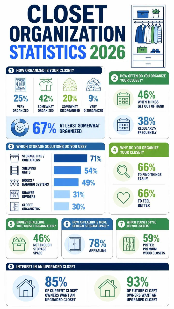 Closet Organization Statistics 2026: The Storage Habits, Upgraded Closet Demand, and Homebuyer Trends Shaping Modern Homes