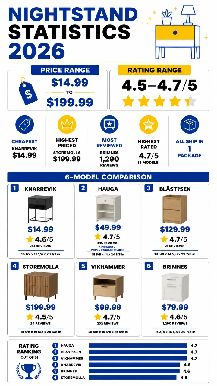 Nightstand Statistics 2026: Prices, Ratings, Sizes, and What Shoppers Actually Get