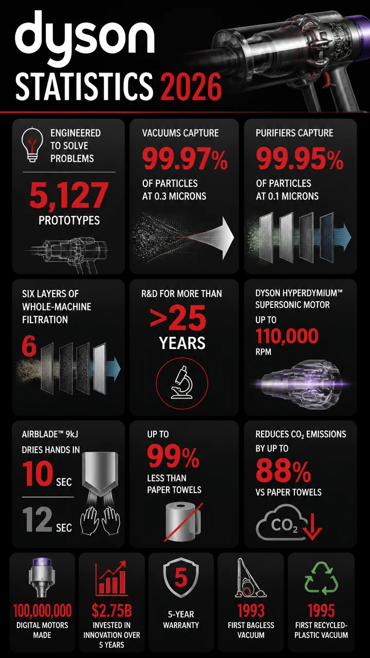 Dyson Statistics 2026: The Numbers Behind the Brand’s Engineering, Filtration, and Sustainability Claims