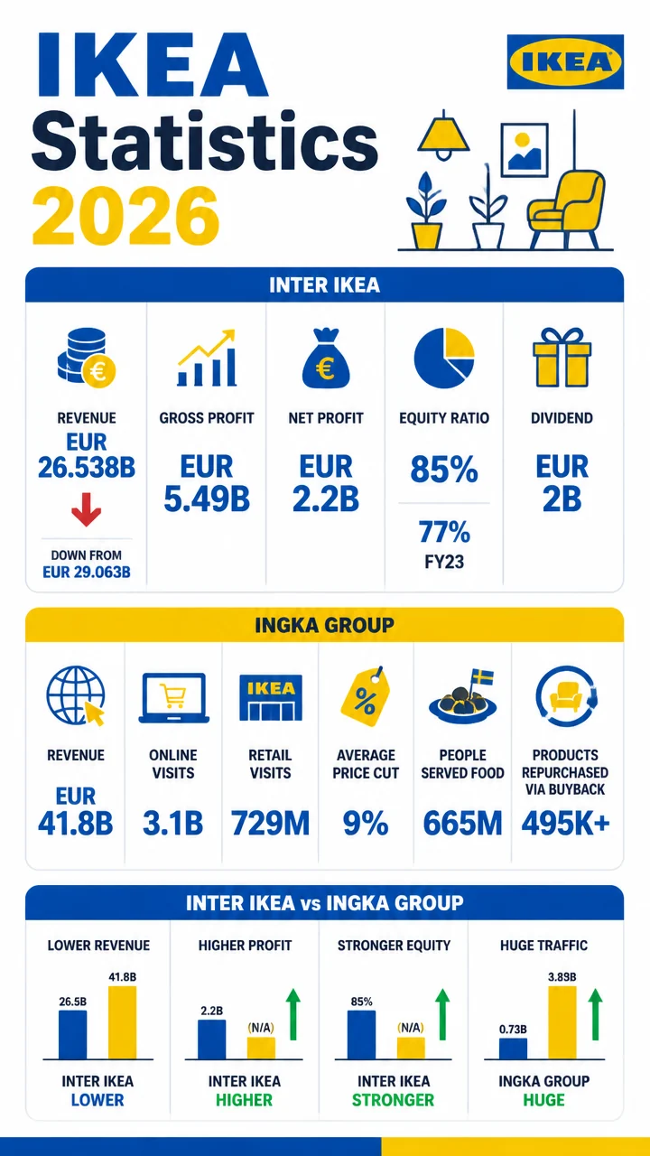 IKEA Statistics 2026: Revenue, Retail Reach, Pricing, and Sustainability in One Data-Driven Snapshot