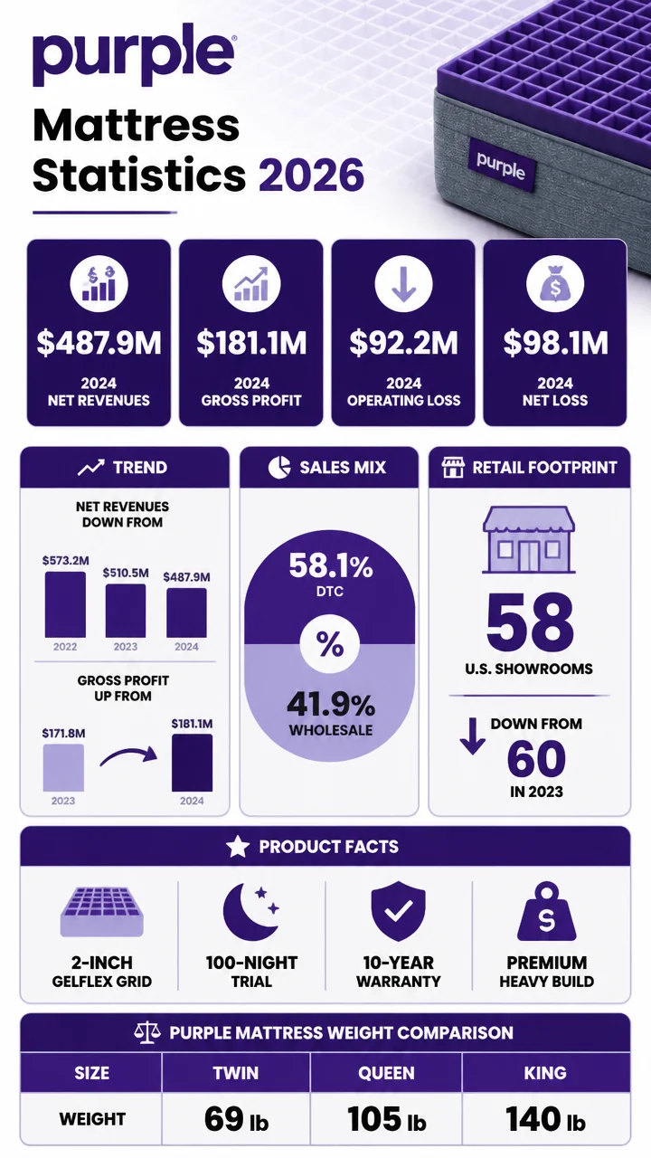 Purple Mattress Statistics 2026: Revenue Trends, Product Facts, Warranty Terms, and Key Business Numbers