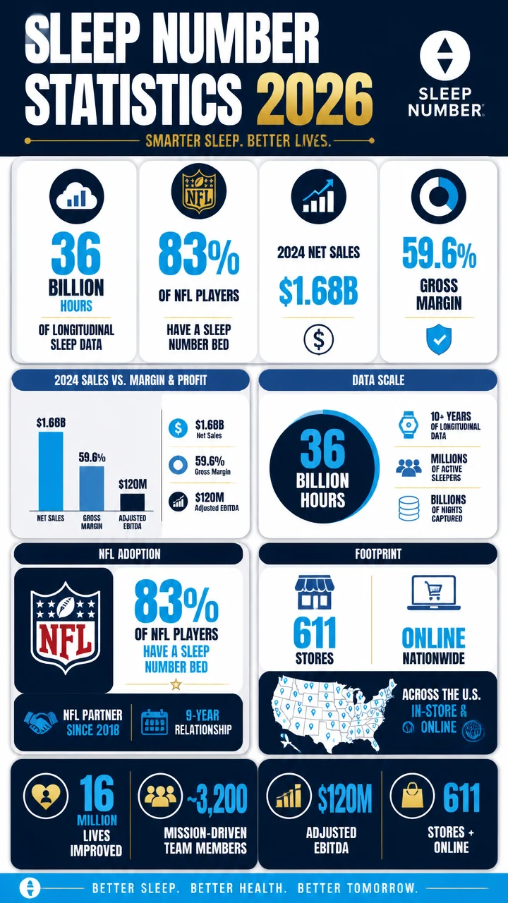 Sleep Number Statistics 2026: Sales, Sleep Data, NFL Penetration, and the Big Numbers Behind the Brand