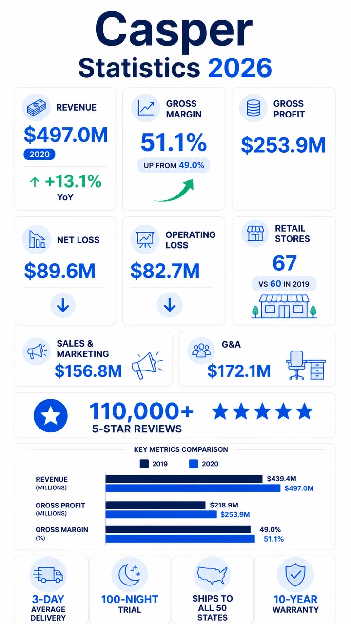 Casper Statistics 2026: Revenue, Store Growth, Margins, and the Numbers Behind the Mattress Brand